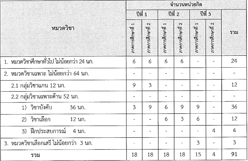 แผนการจัดการศึกษาตลอดหลักสูตร สาขาวิชาการพัฒนาเด็กปฐมวัย หลักสูตรปรับปรุง พ.ศ. 2566