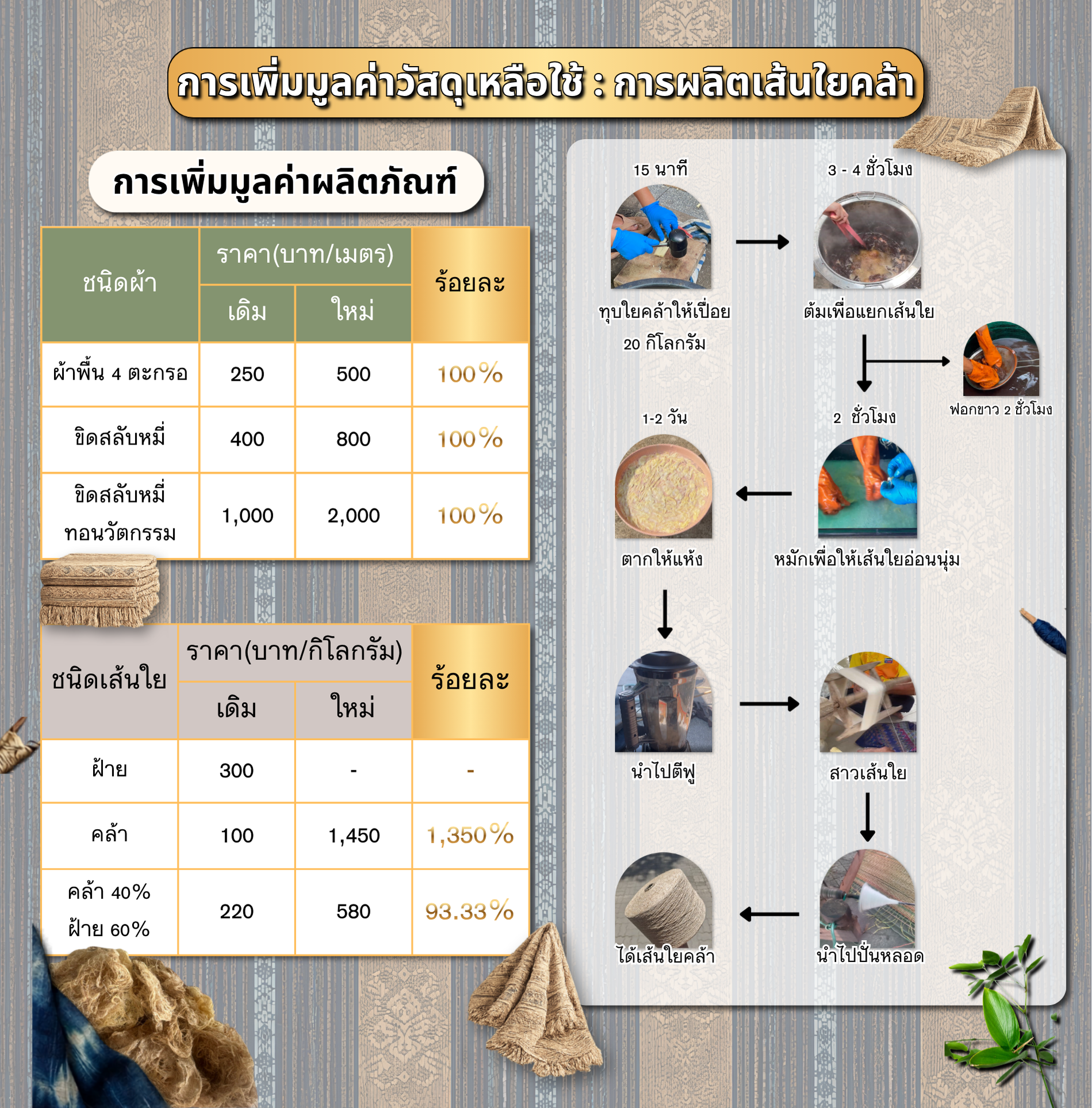 การเพิ่มมูลค่าวัสดุเหลือใช้ การผลิตเส้นใยคล้า