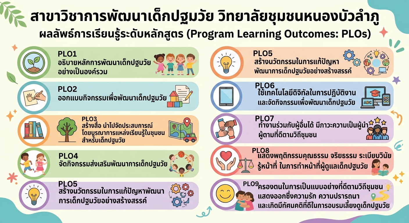 ผลลัพธ์การเรียนรู้ระดับหลักสูตร PLOs สาขาวิชาการพัฒนาเด็กปฐมวัย